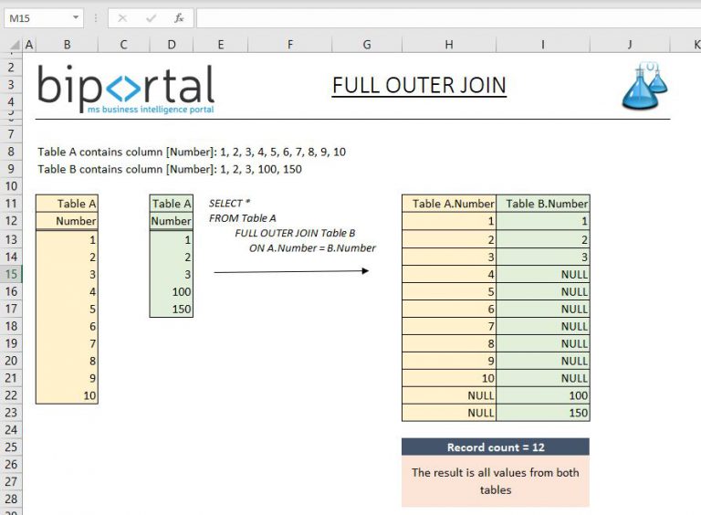 SQL FULL JOIN - Joining Tables in SQL With Explanation in Excel | Jan ...